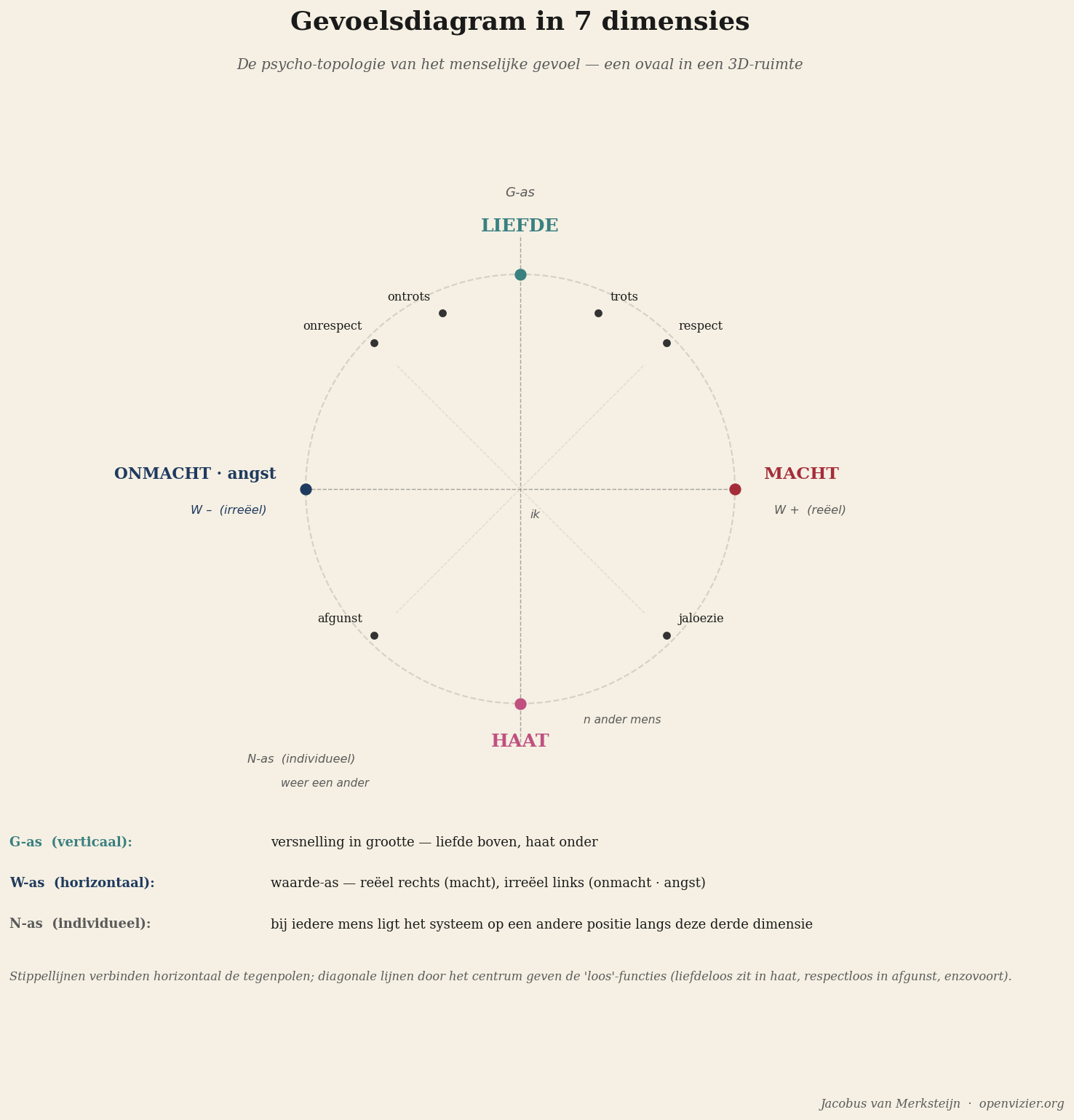 Diagram van het 7D-gevoelsmodel