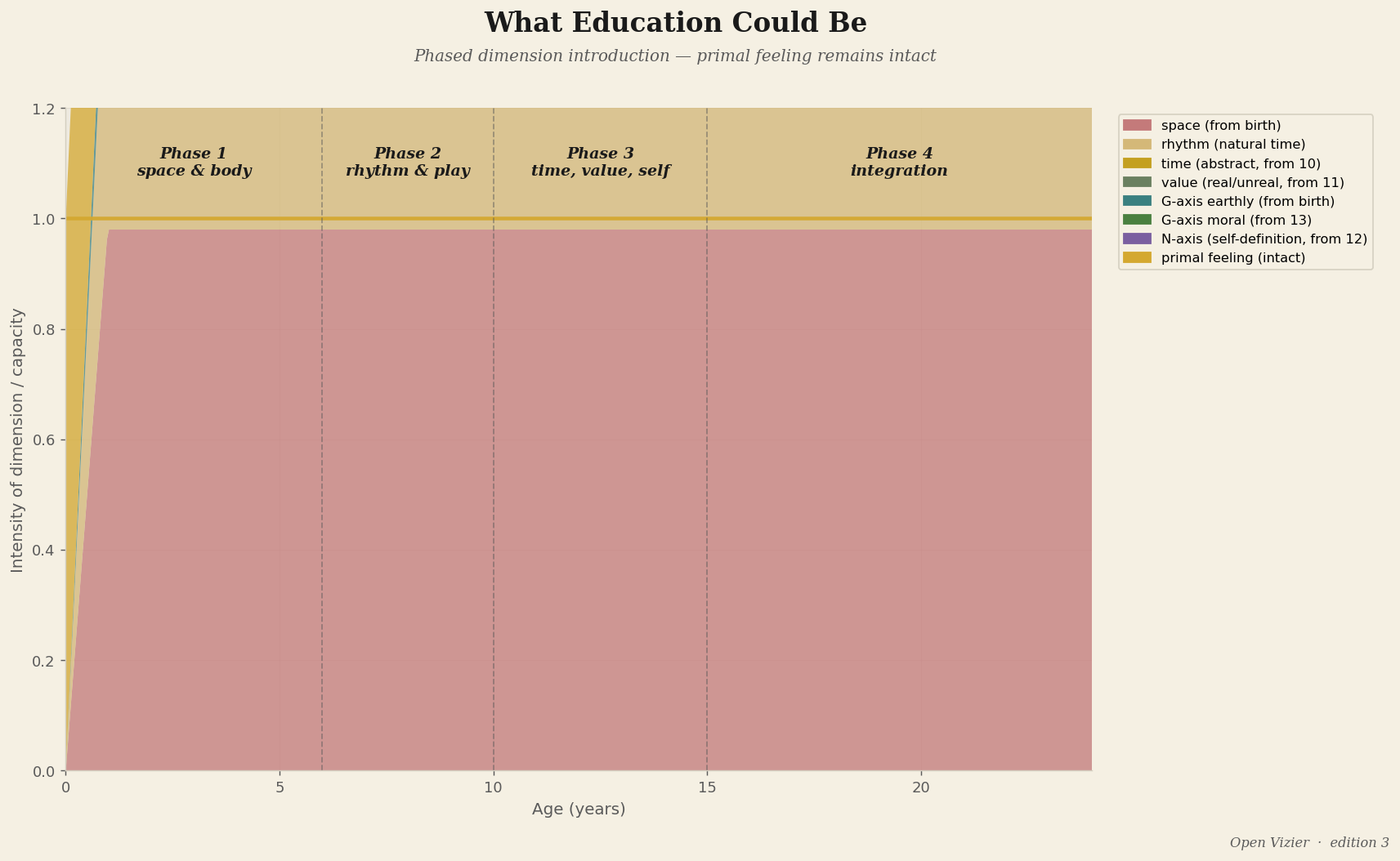 Proposed education