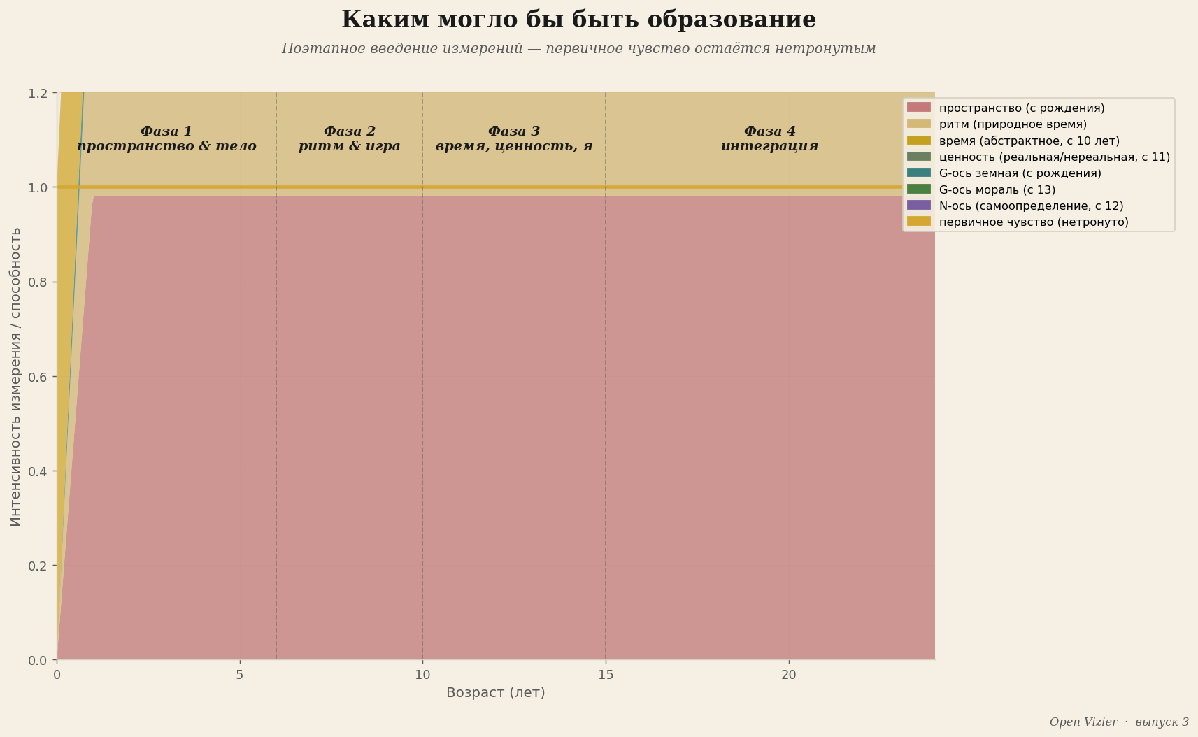 Предлагаемое образование