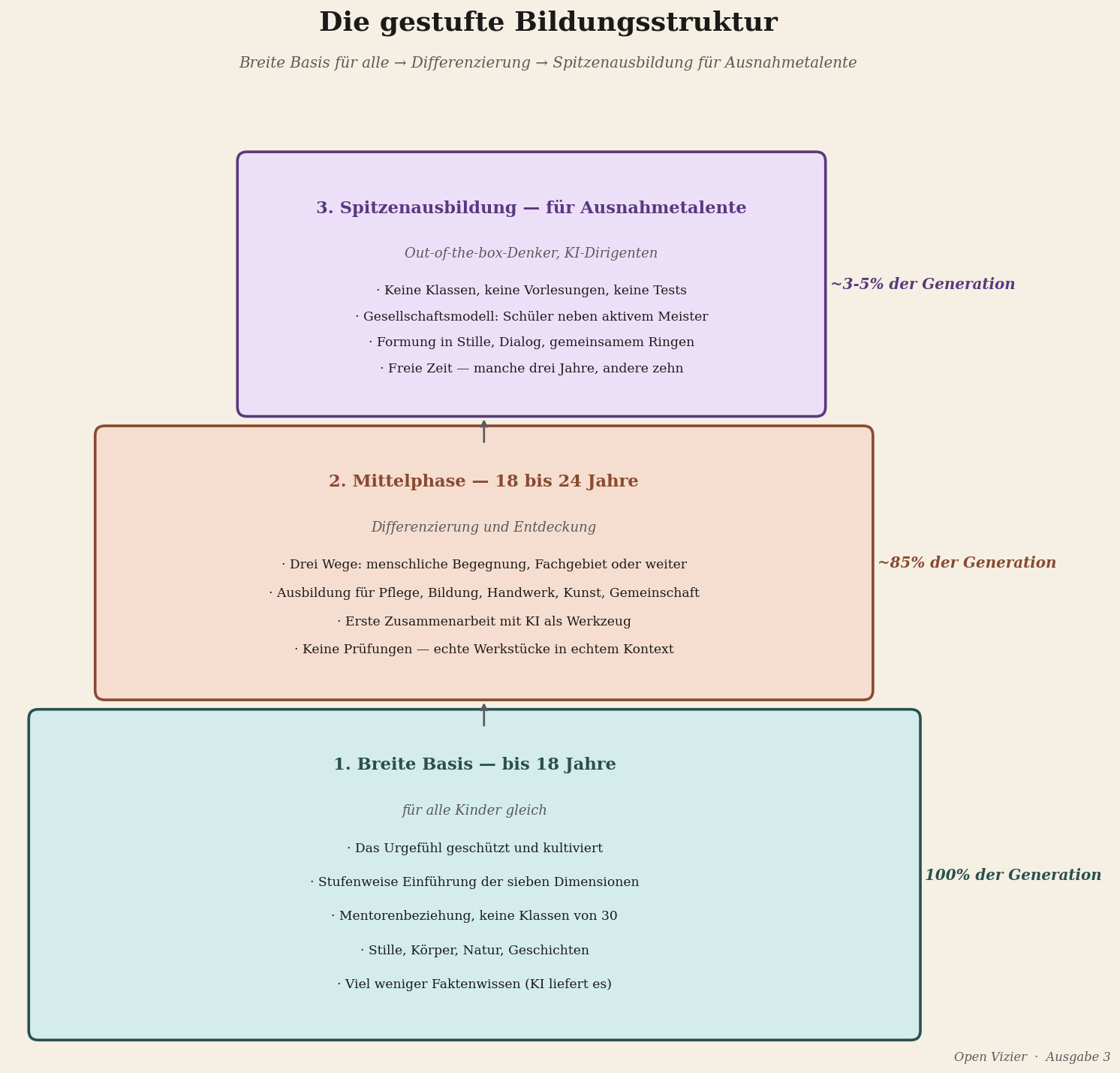 Gestufte Ausbildung