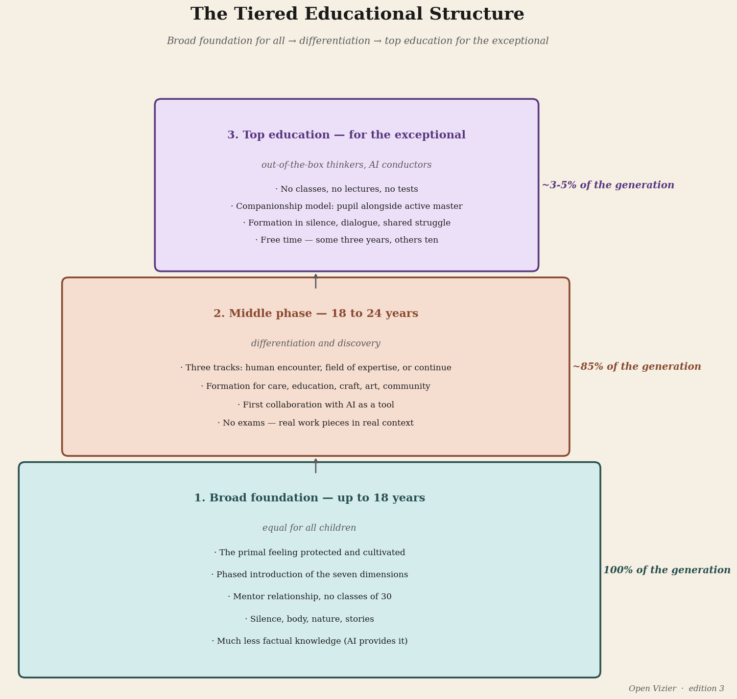 Tiered educational structure