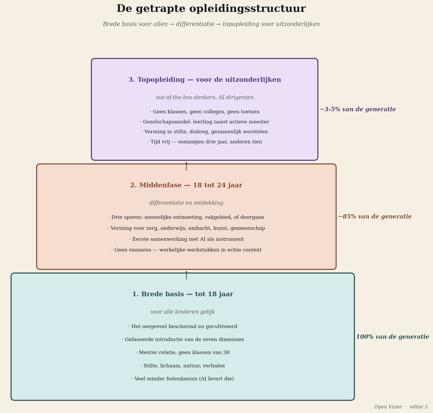 Getrapte opleidingsstructuur