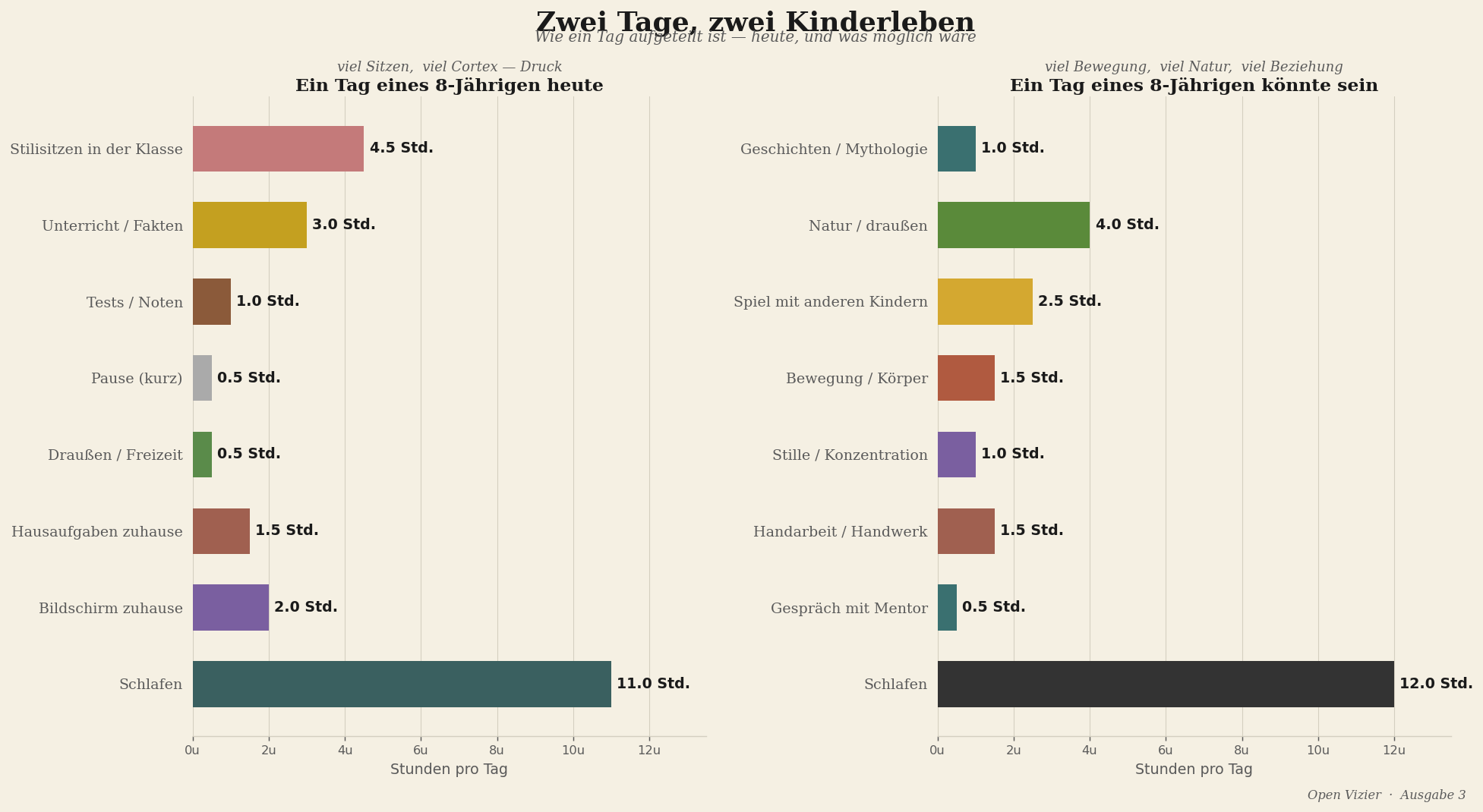 Tagesablauf-Vergleich