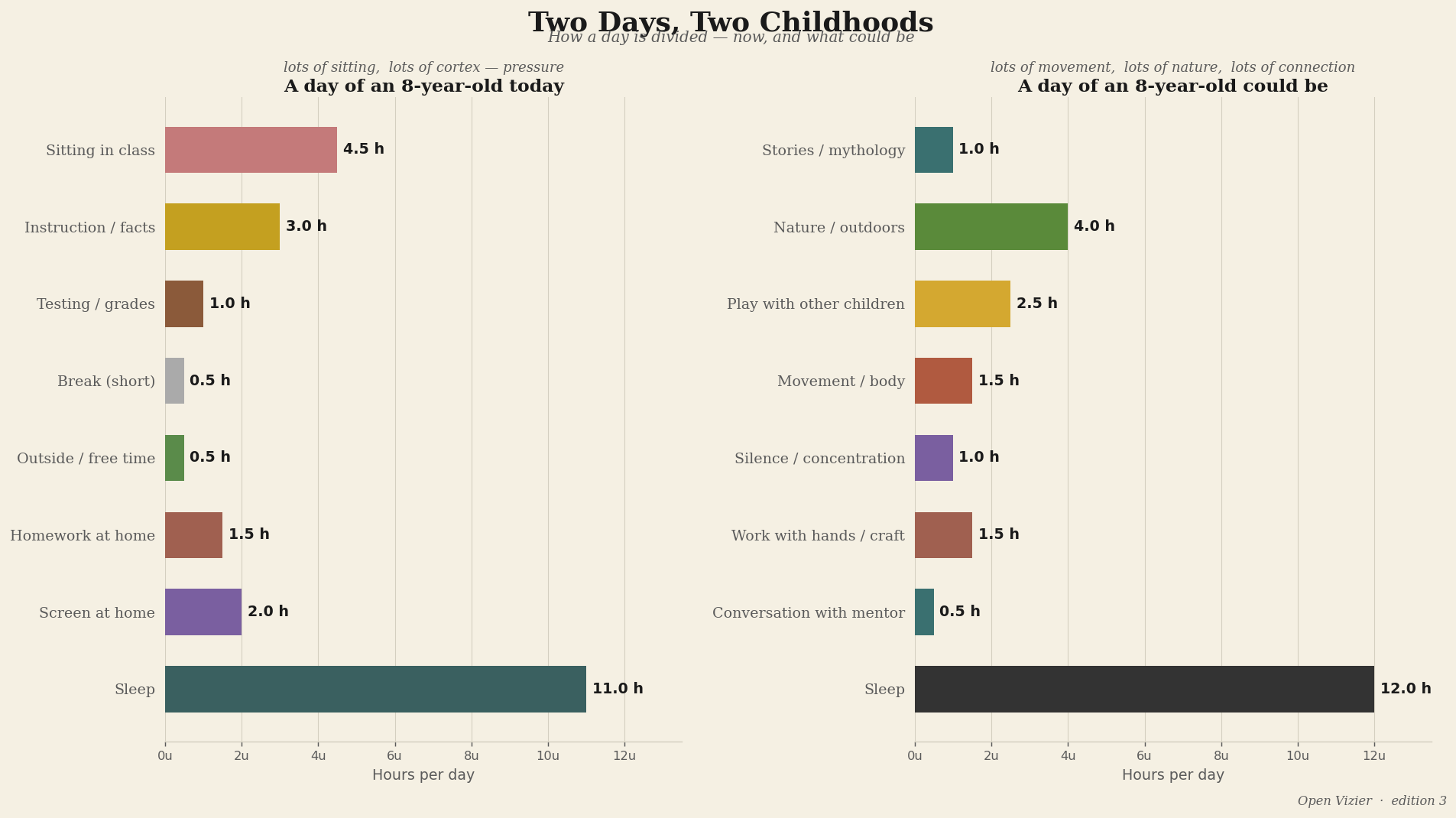 Daily schedule comparison