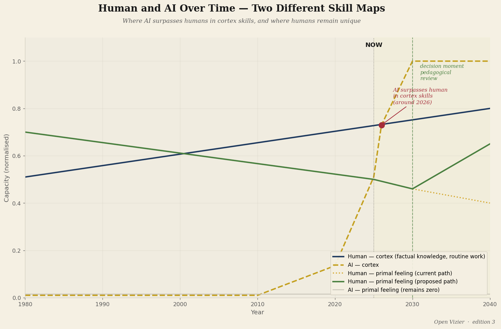 Human and AI timeline