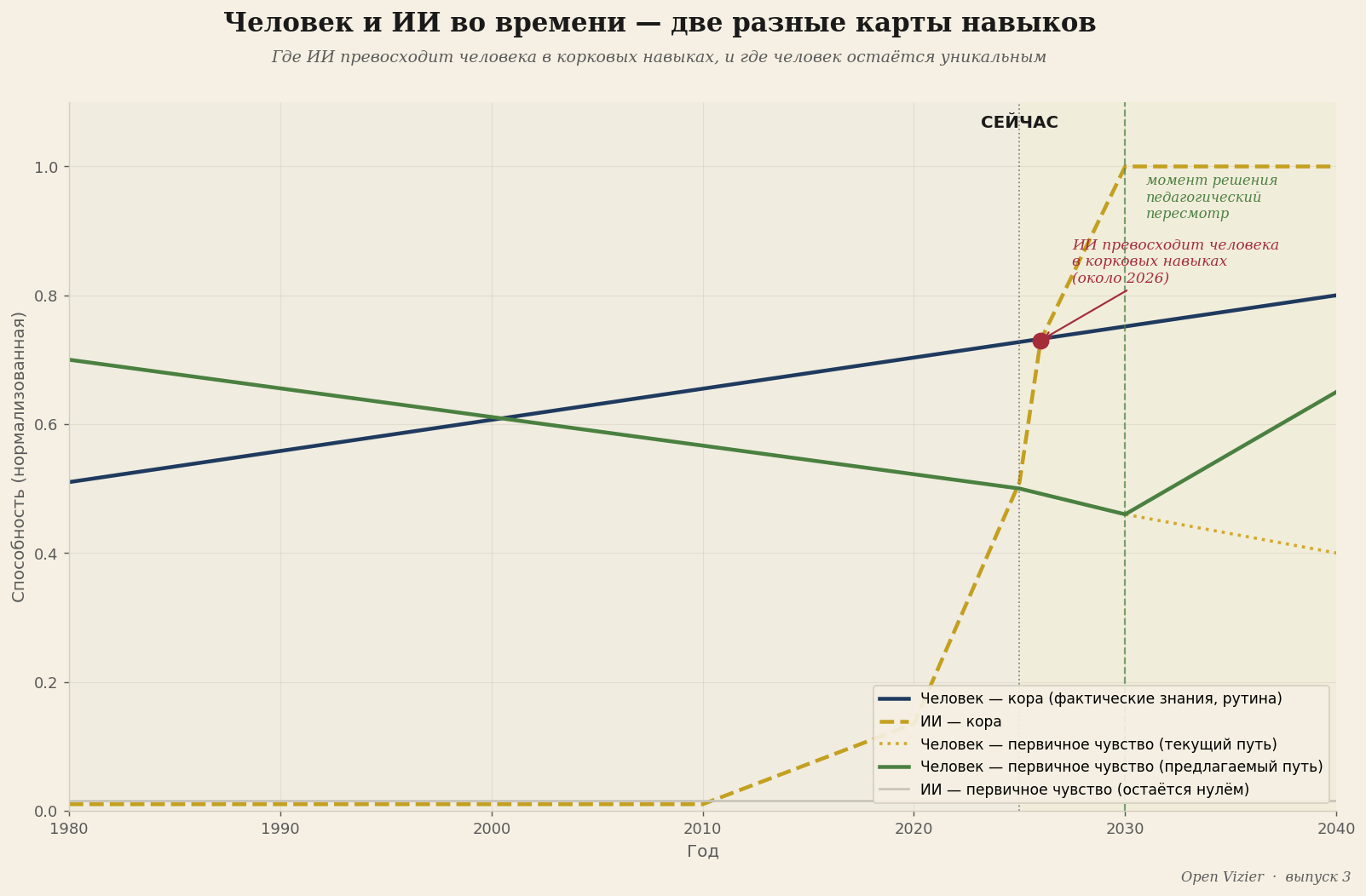 Человек и ИИ