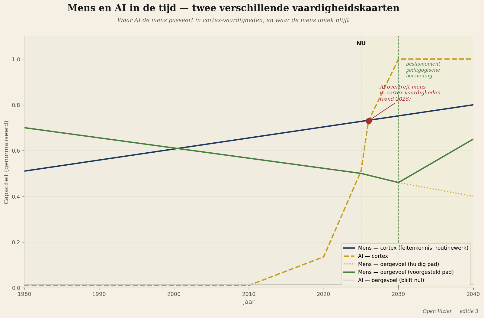 Mens en AI tijdslijn