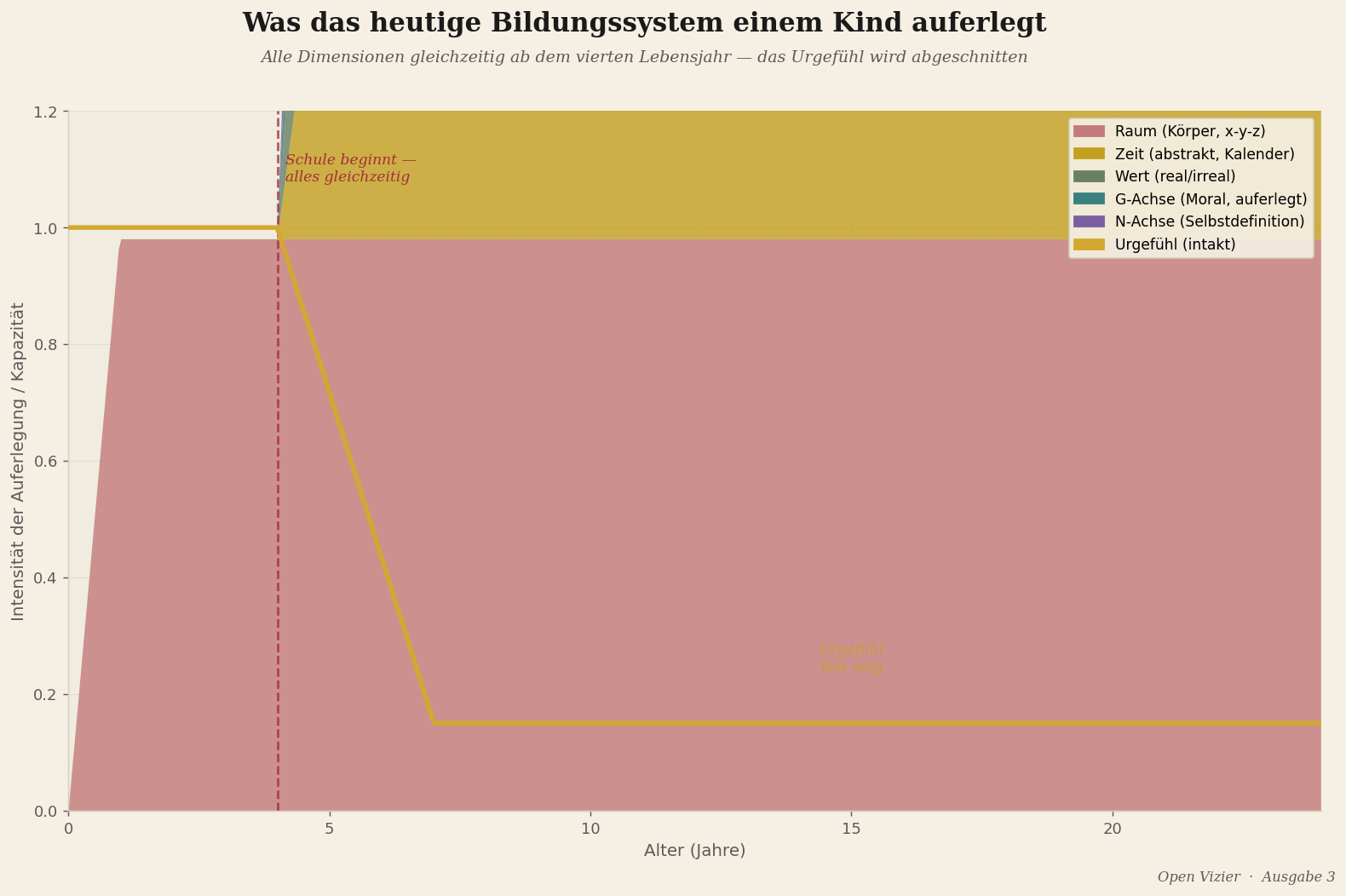 Heutige Bildung