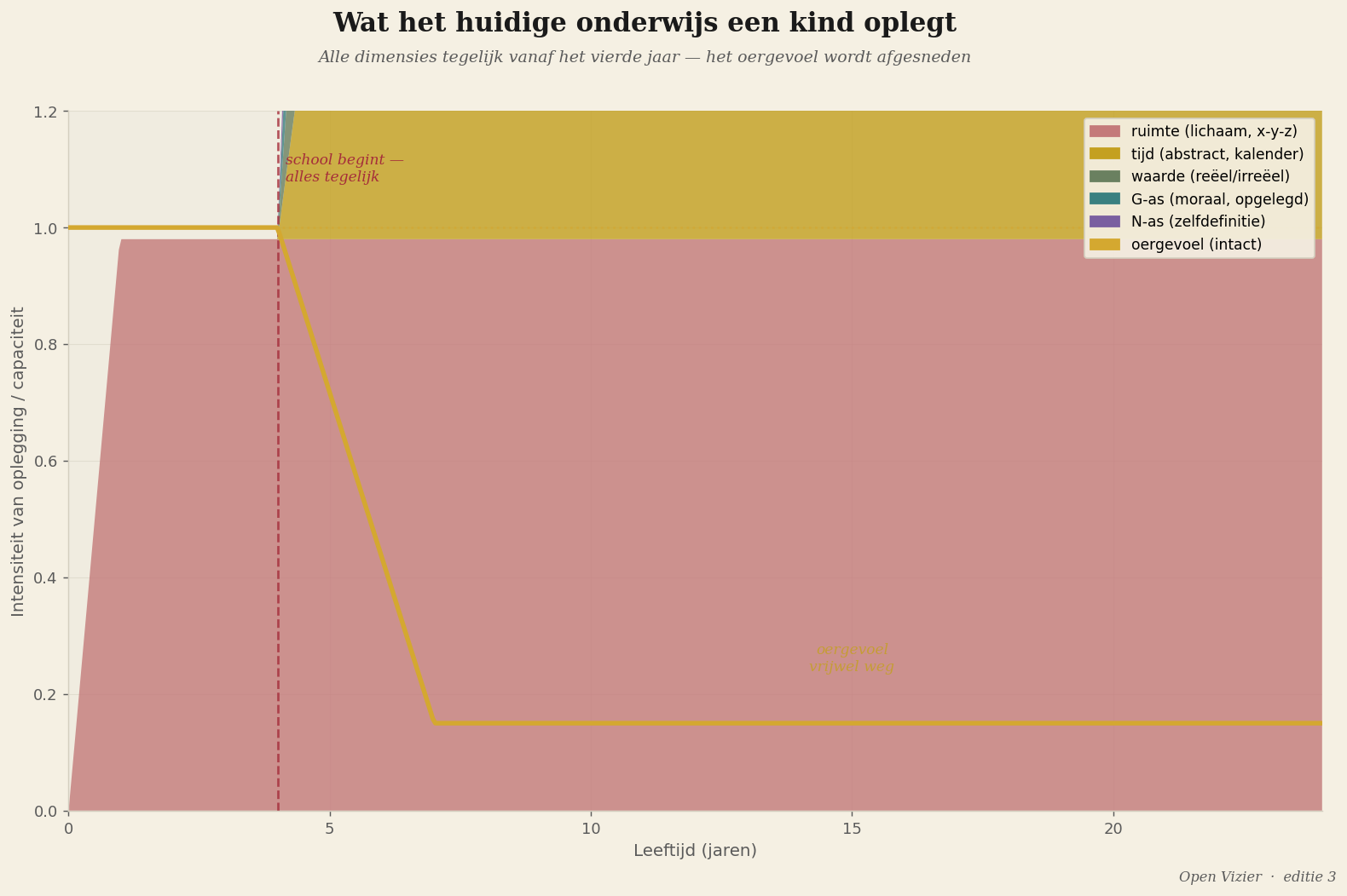 Huidig onderwijs