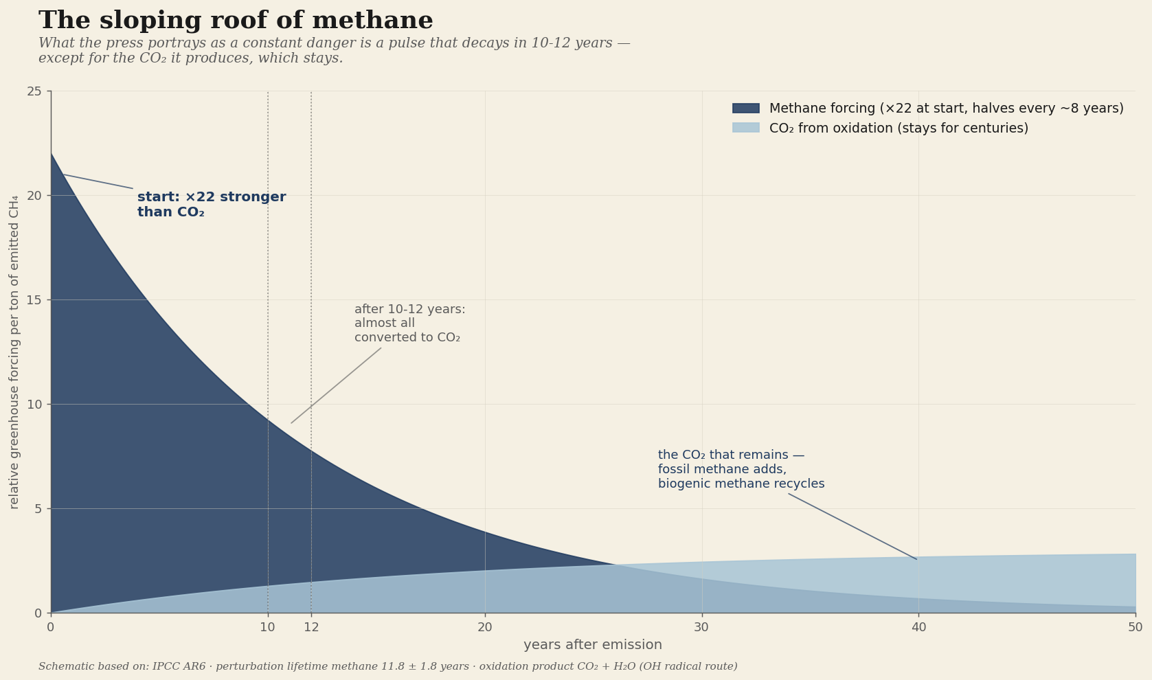The sloping roof of methane