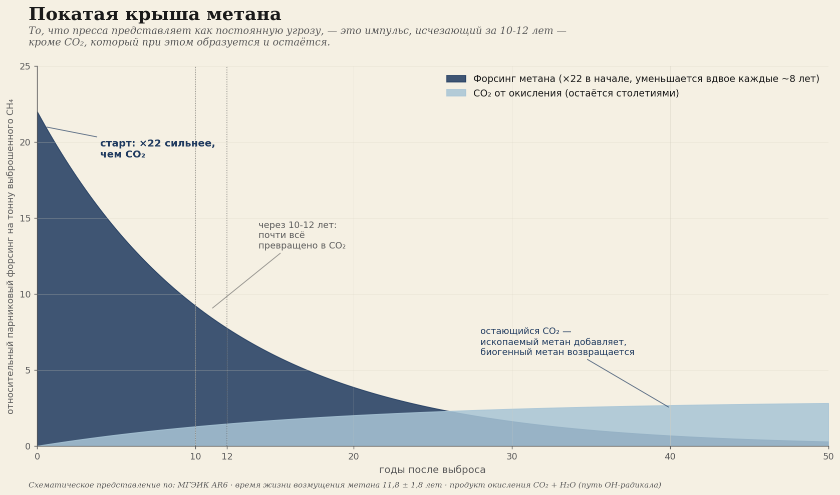 Скошенная кровля метана