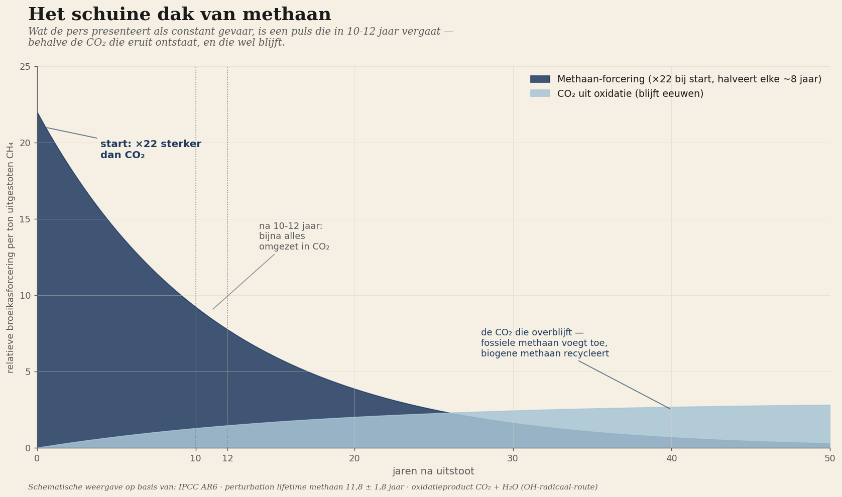 Het schuine dak van methaan