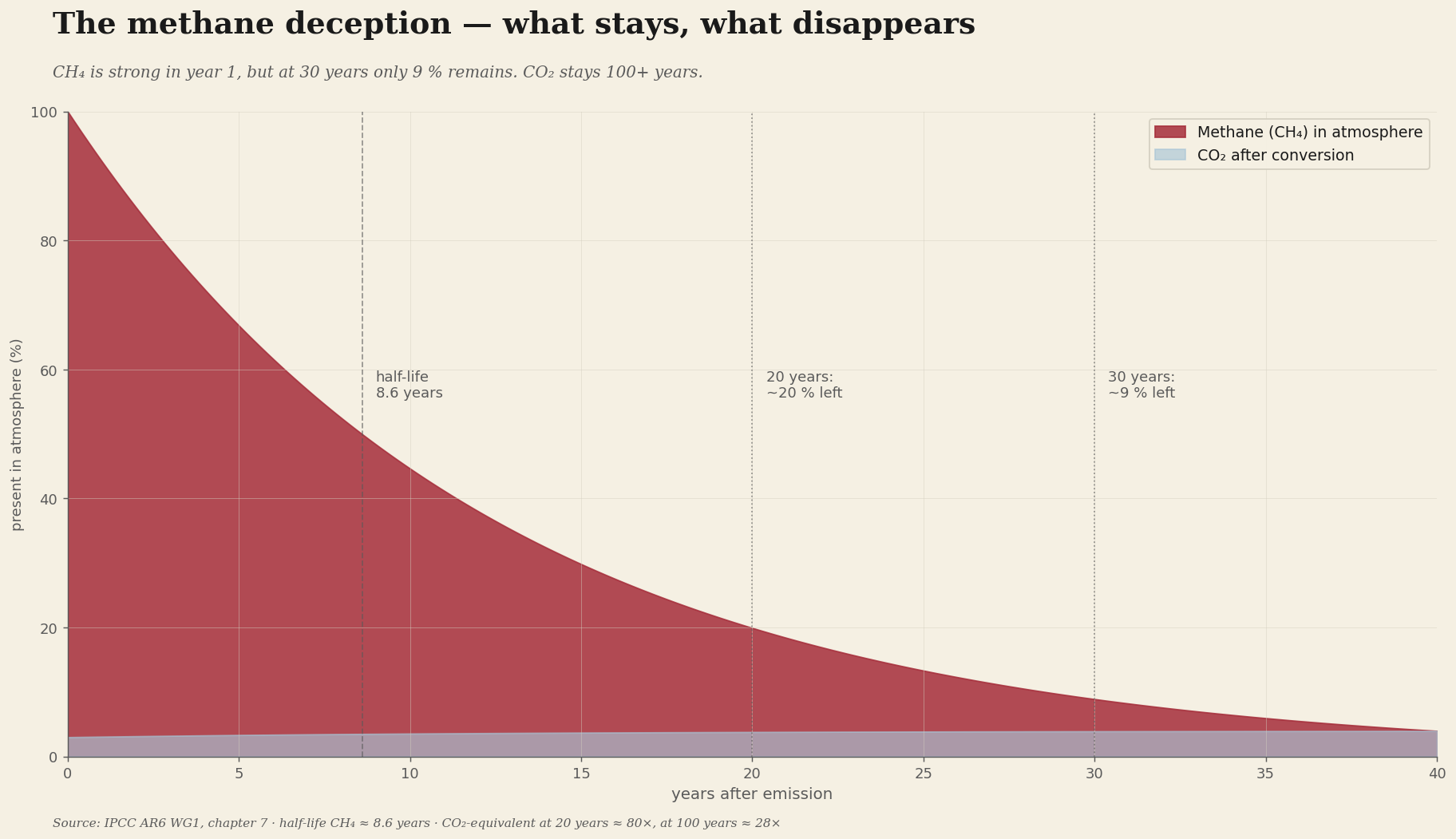 What stays, what vanishes