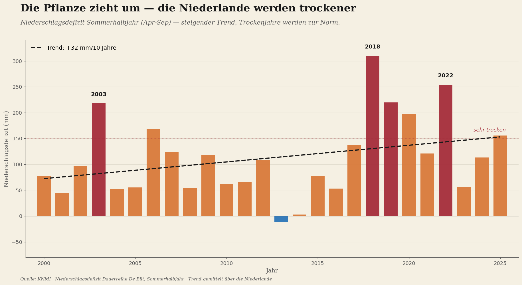 Die Niederlande werden trockener