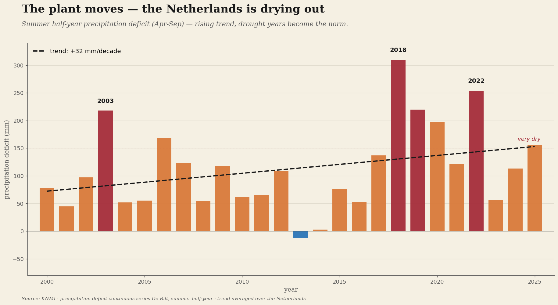 Netherlands is becoming drier