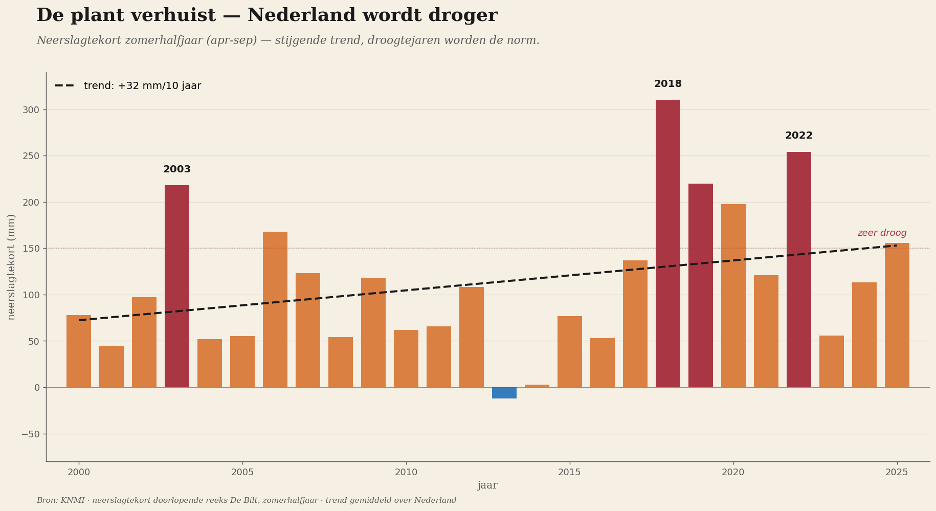 Nederland wordt droger