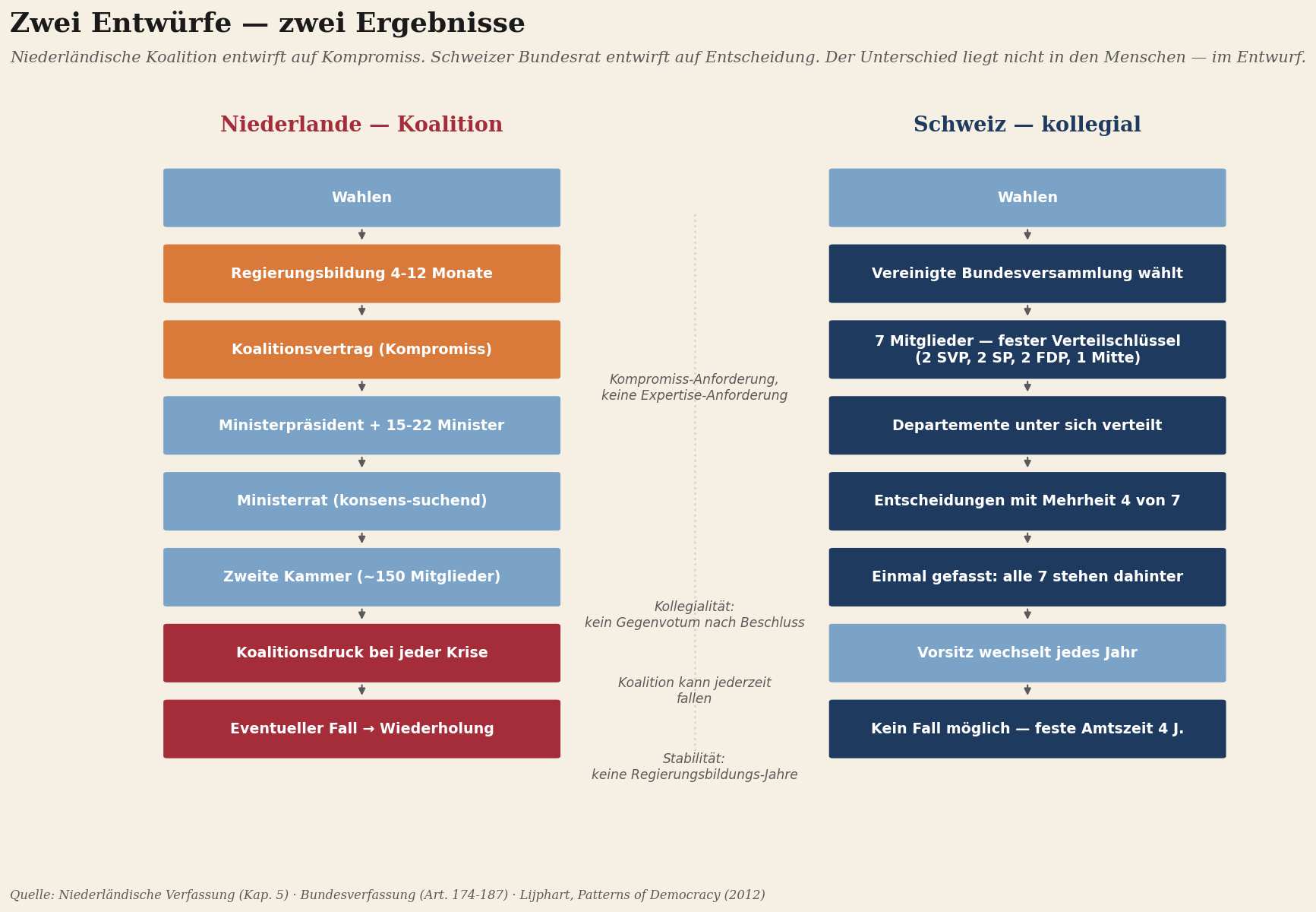 Zwei Entwürfe, zwei Ergebnisse