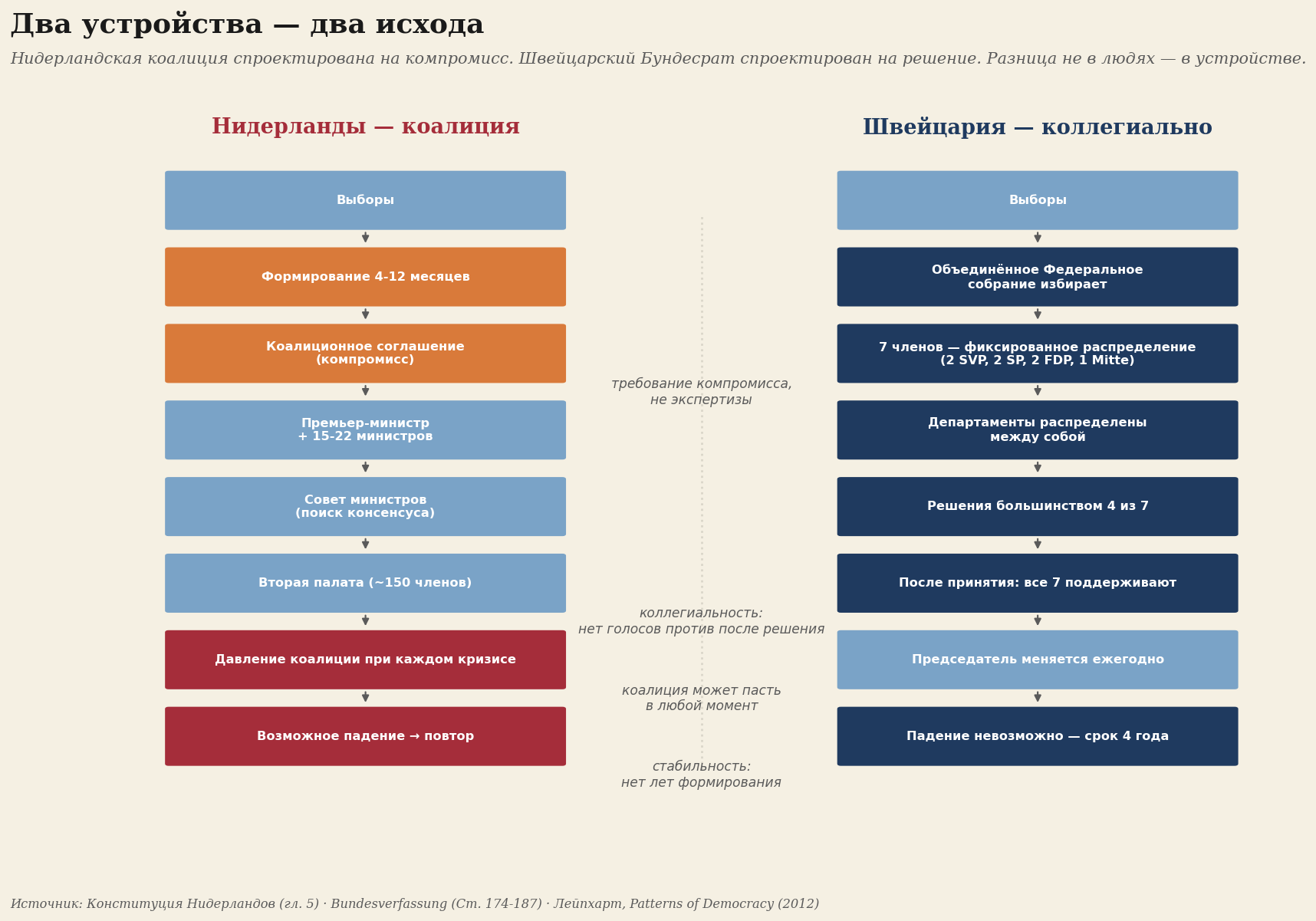 Два проекта, два исхода
