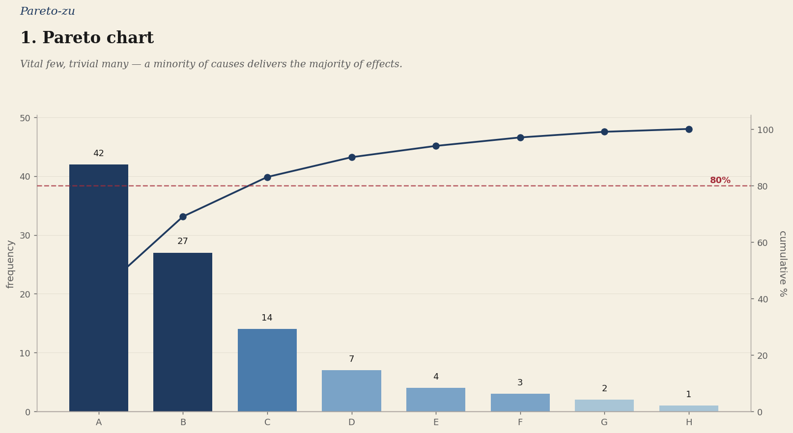 1. Pareto chart