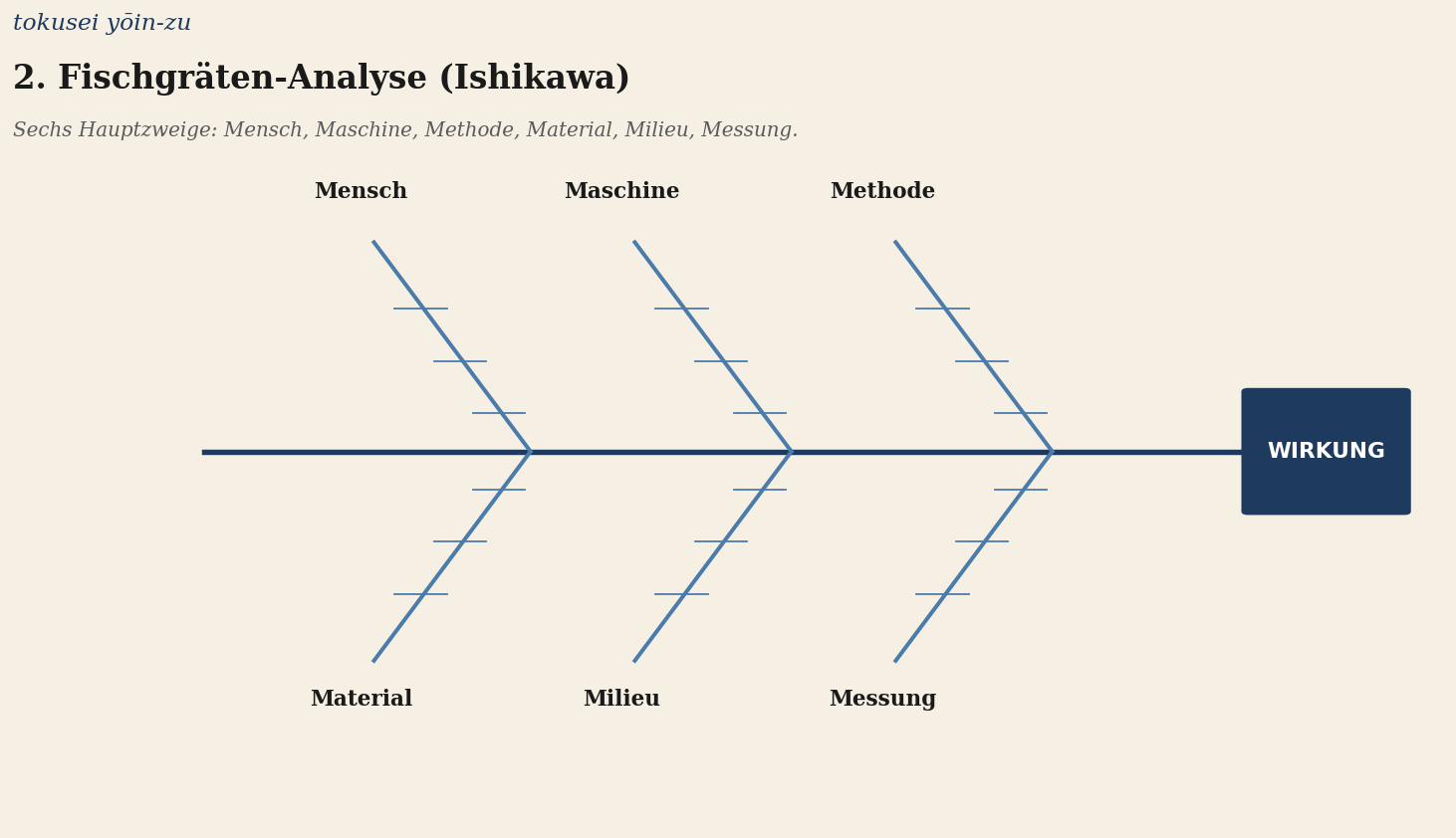 2. Fischgräten-Analyse
