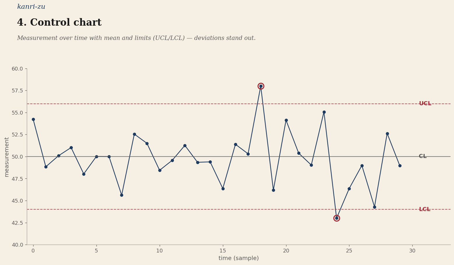 4. Control chart