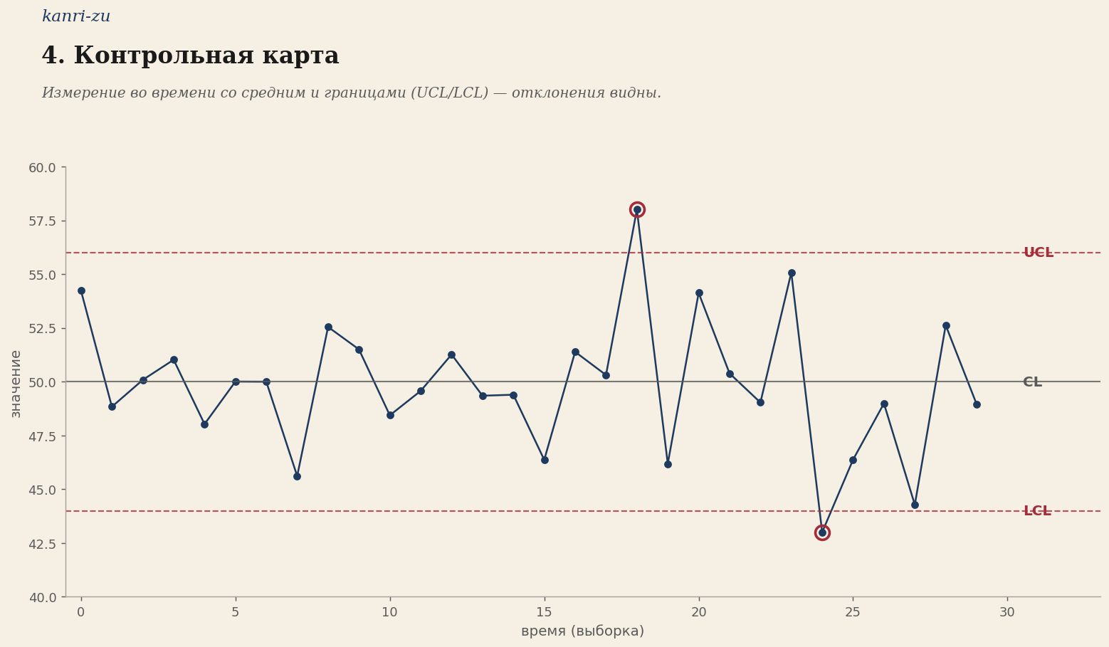 4. Контрольная карта