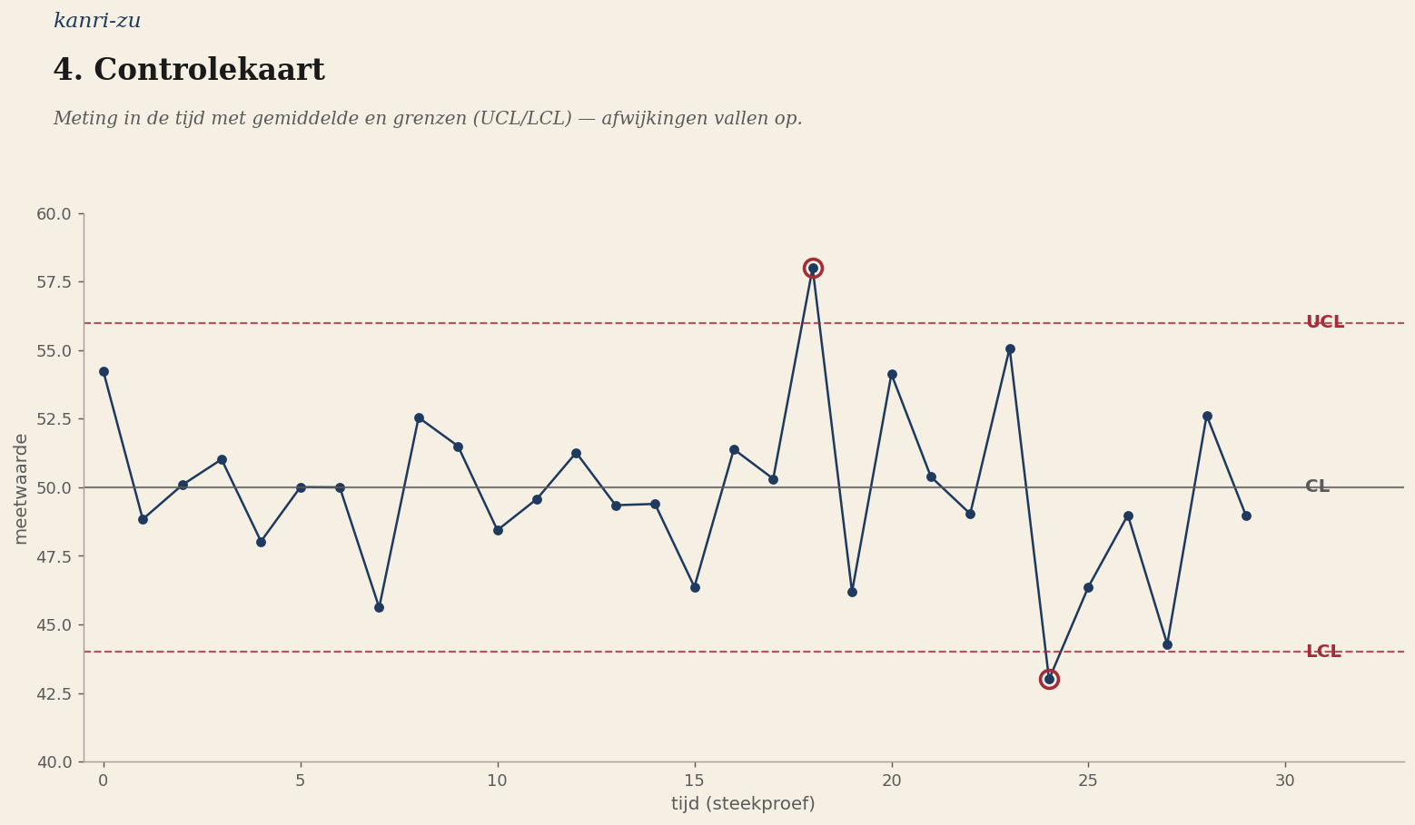 4. Controlekaart