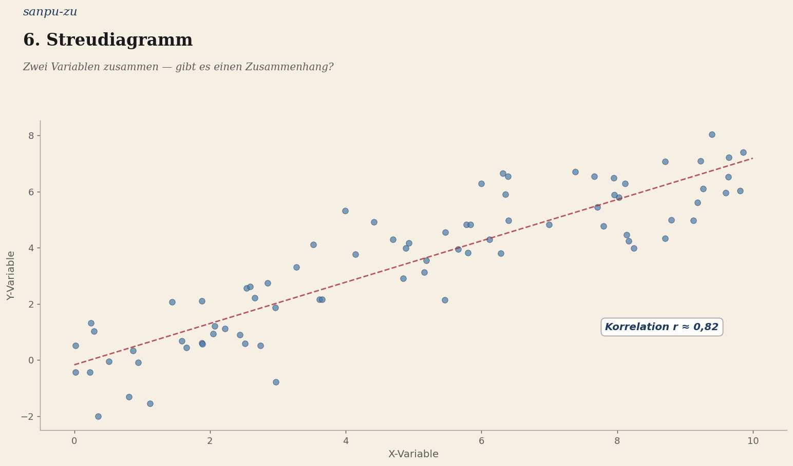 6. Streudiagramm