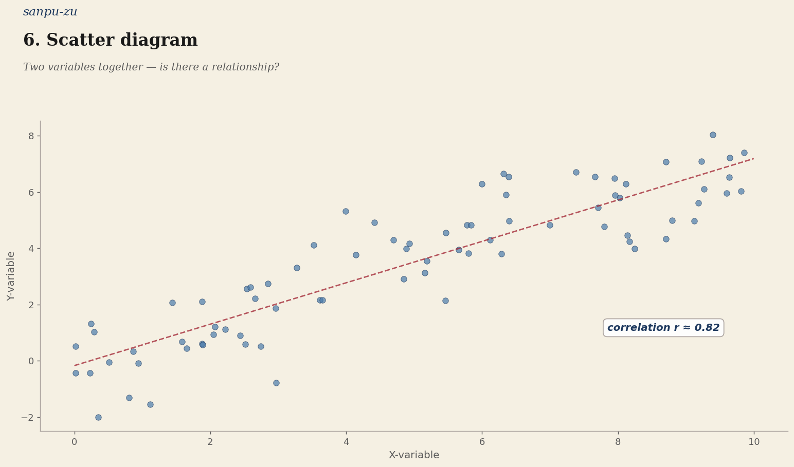 6. Scatter diagram