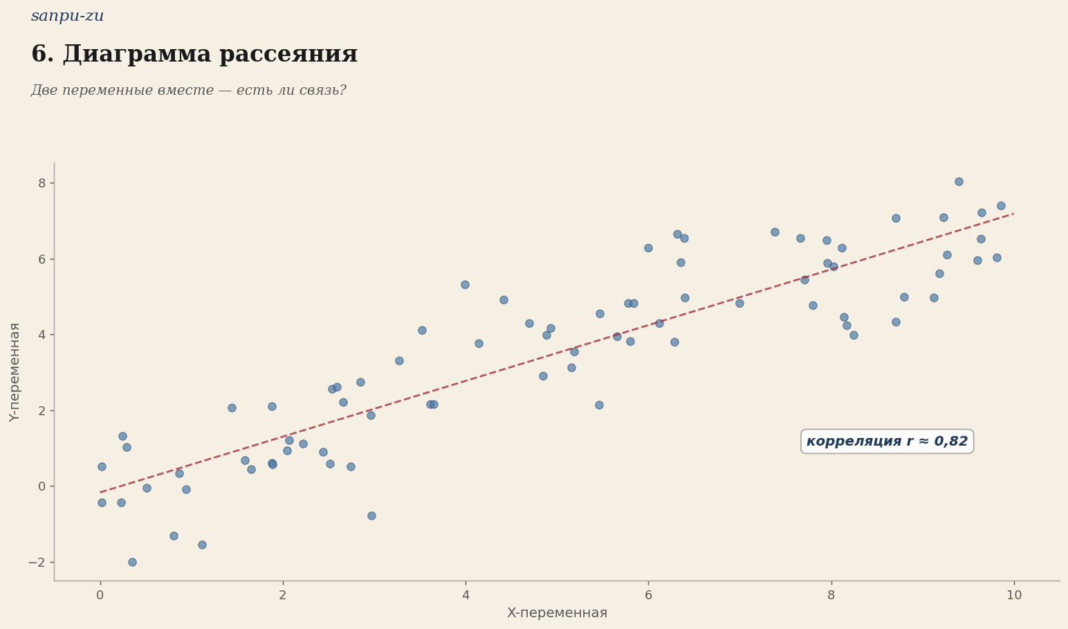 6. Диаграмма рассеяния