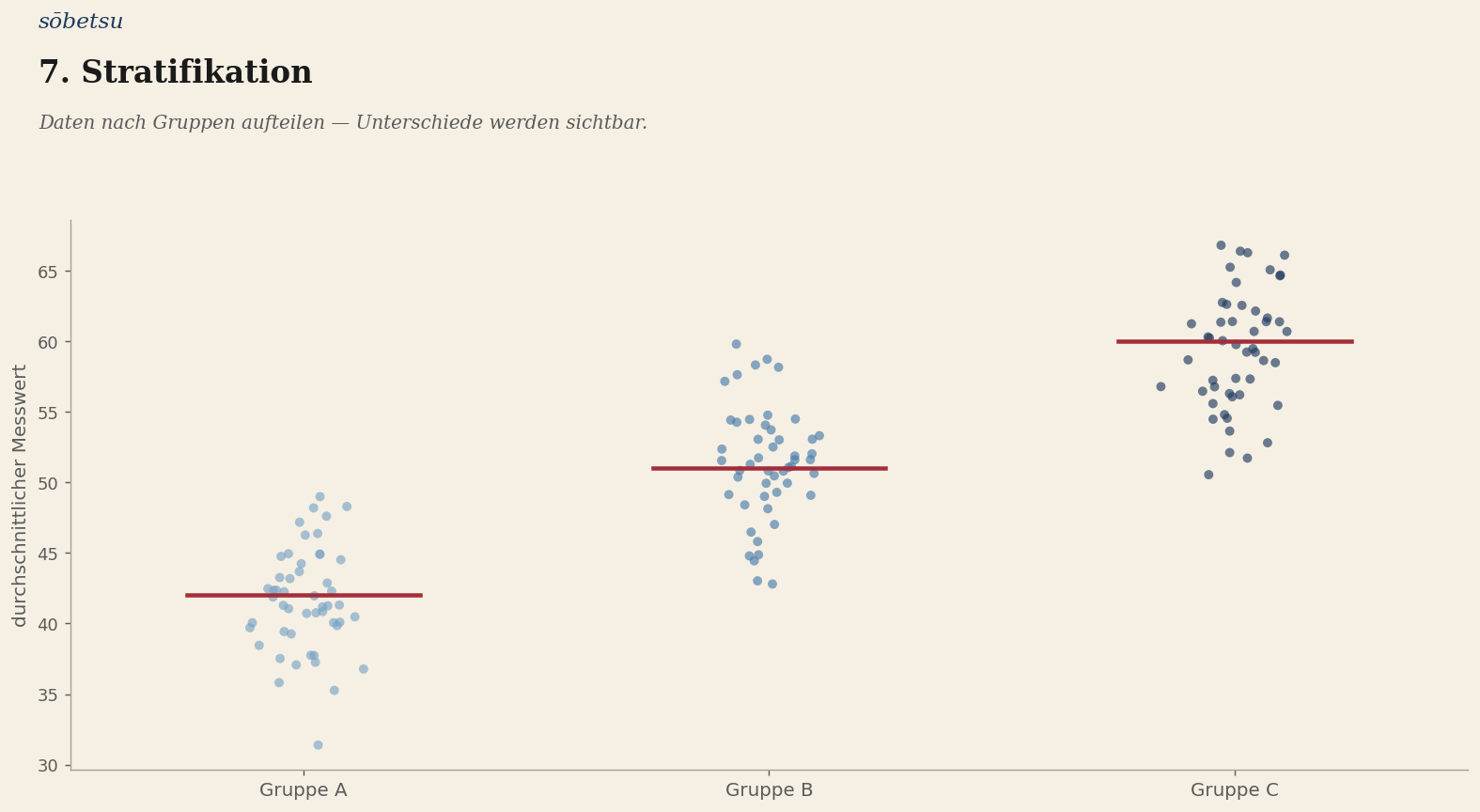 7. Stratifikation