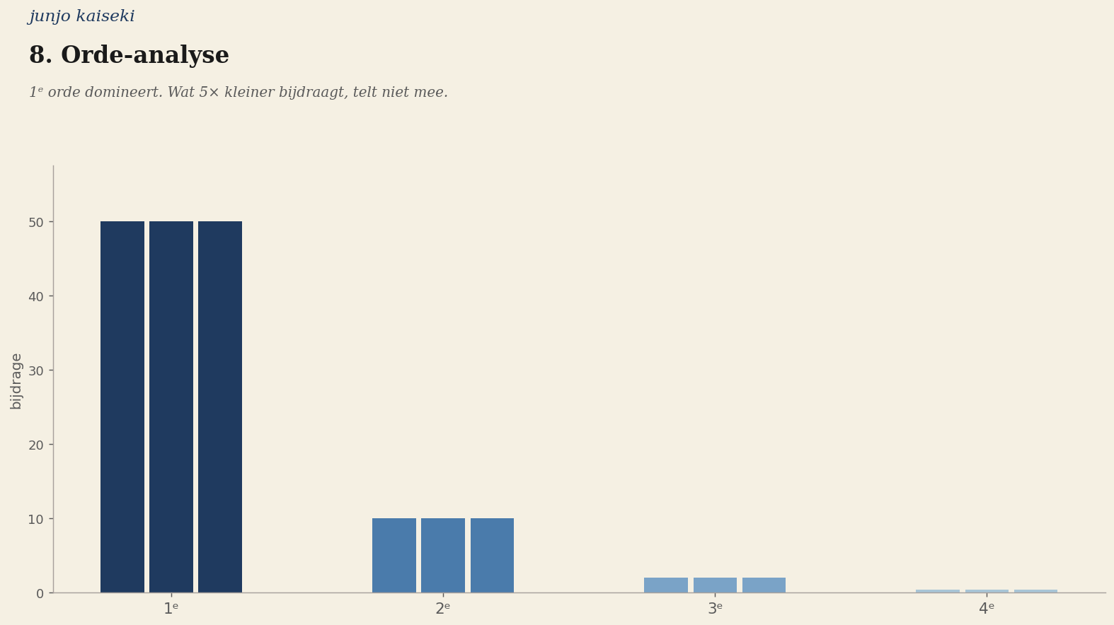 +  Orde-analyse — westerse parallel