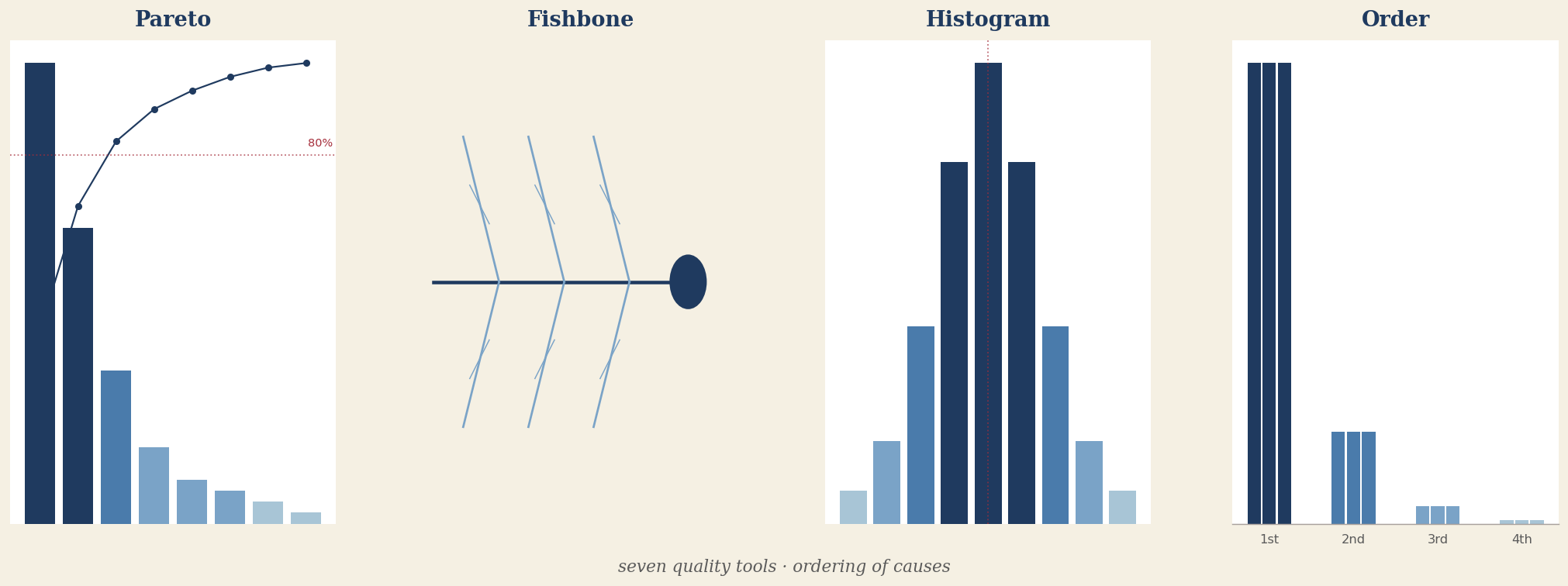 The seven quality instruments — Pareto, fishbone, histogram, order