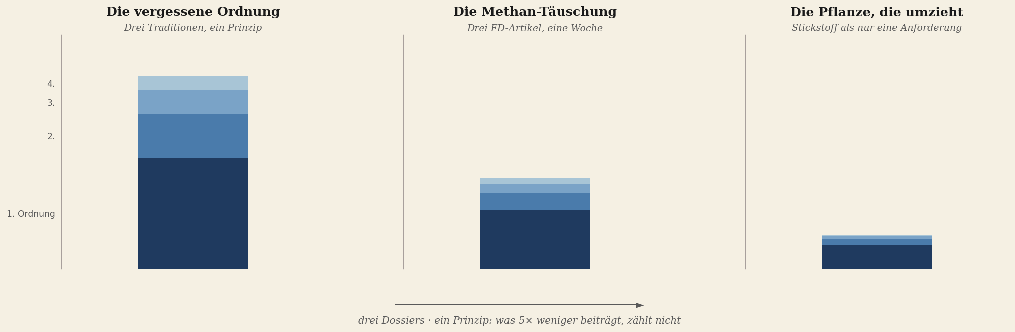 Drei Dossiers, ein Prinzip