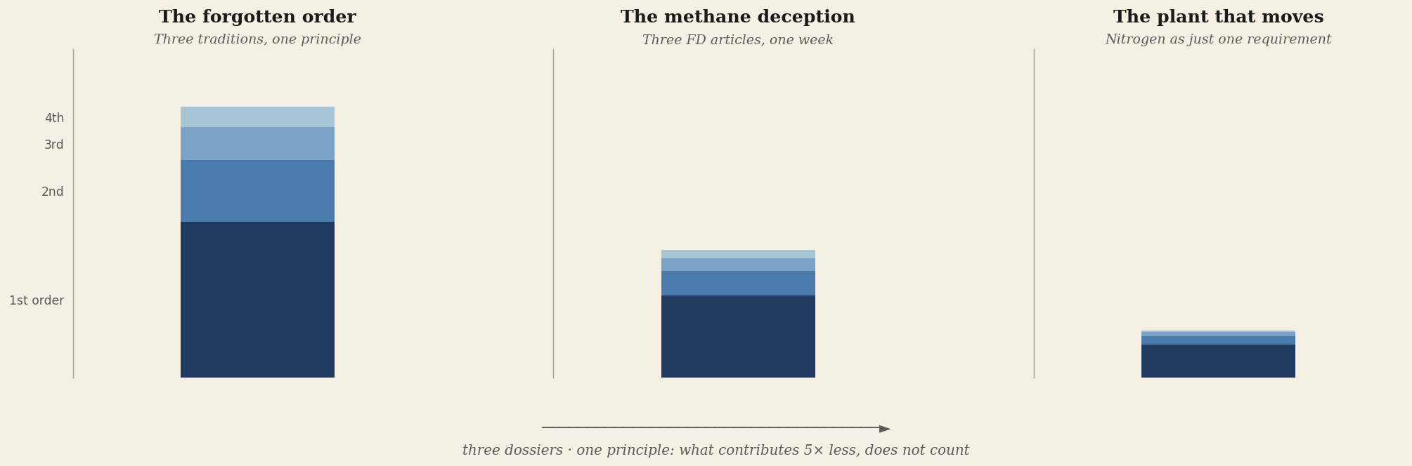 Three dossiers, one principle
