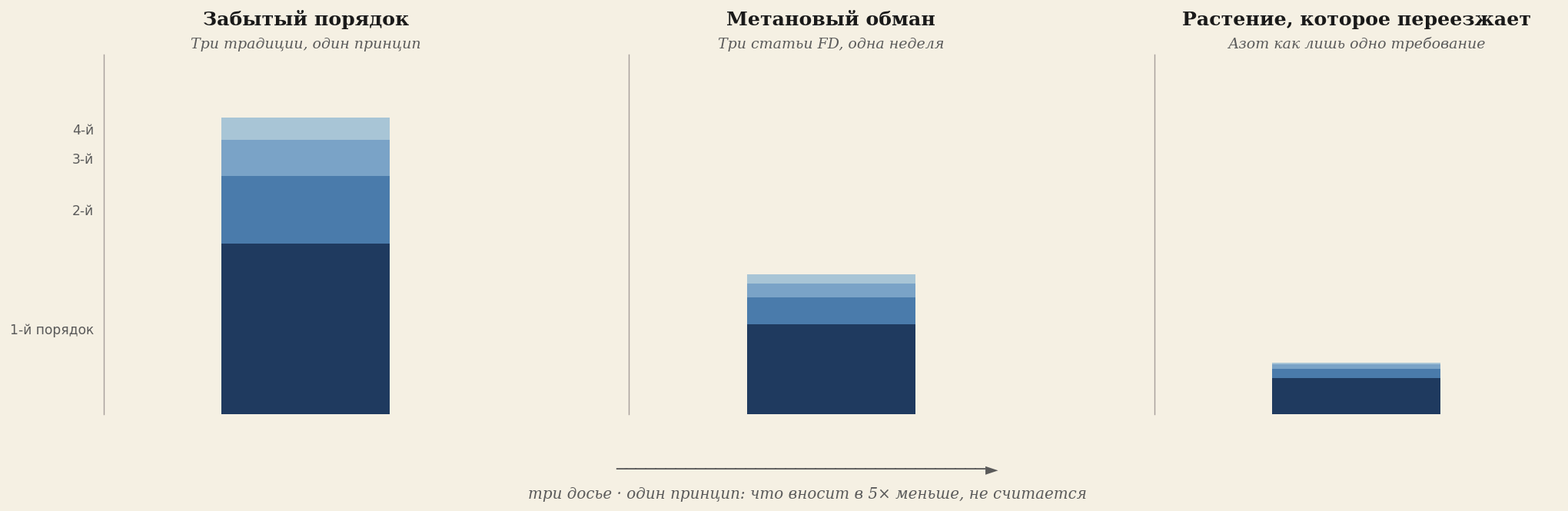 Три досье, один принцип