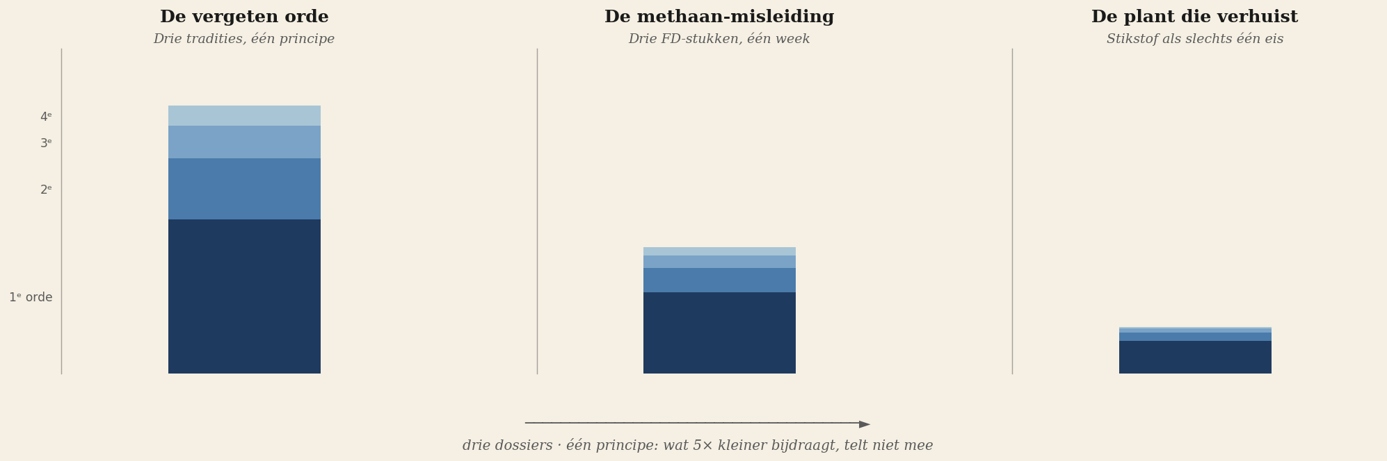 Drie dossiers, één principe — afnemende rechthoeken