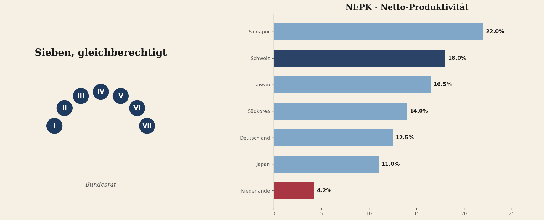 Sieben gleichwertige Bundesräte und der NEPK-Vergleich