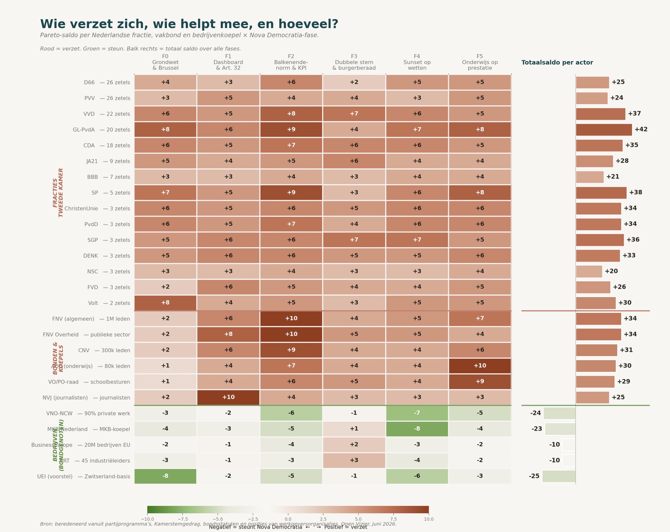 Pareto-heatmap: voor elke Nederlandse fractie, vakbond en bedrijvenkoepel het saldo per Nova Democratia-fase (verzet of steun) over alle zes fasen.