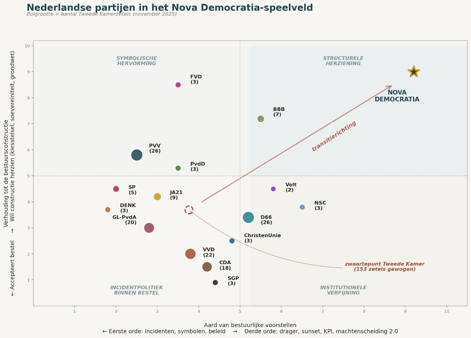 XY-grafiek: Nederlandse partijen geplaatst op twee assen — aard van bestuurlijke voorstellen en bereidheid tot herziening van de bestuursconstructie. Nova Democratia ligt rechtsboven.