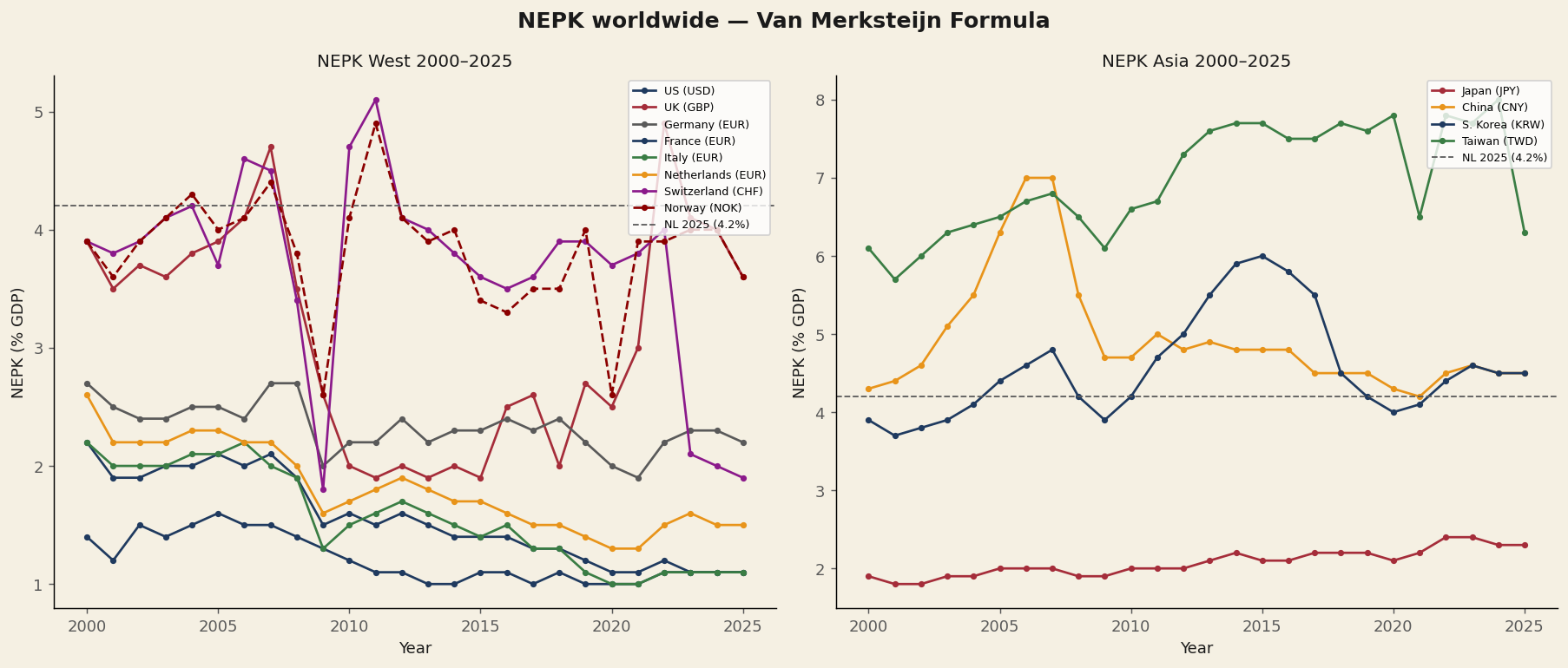 NEPK 2000-2025 for 12 countries — West on the left, Asia on the right
