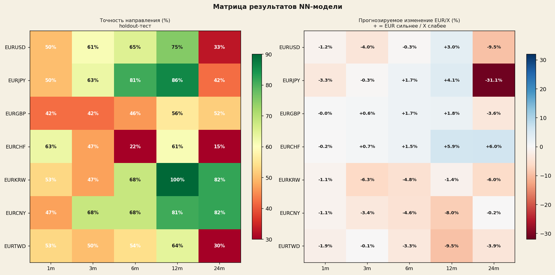 Матрица результатов нейросетевой модели: тепловая карта точности направления слева, прогнозируемое изменение EUR/X справа