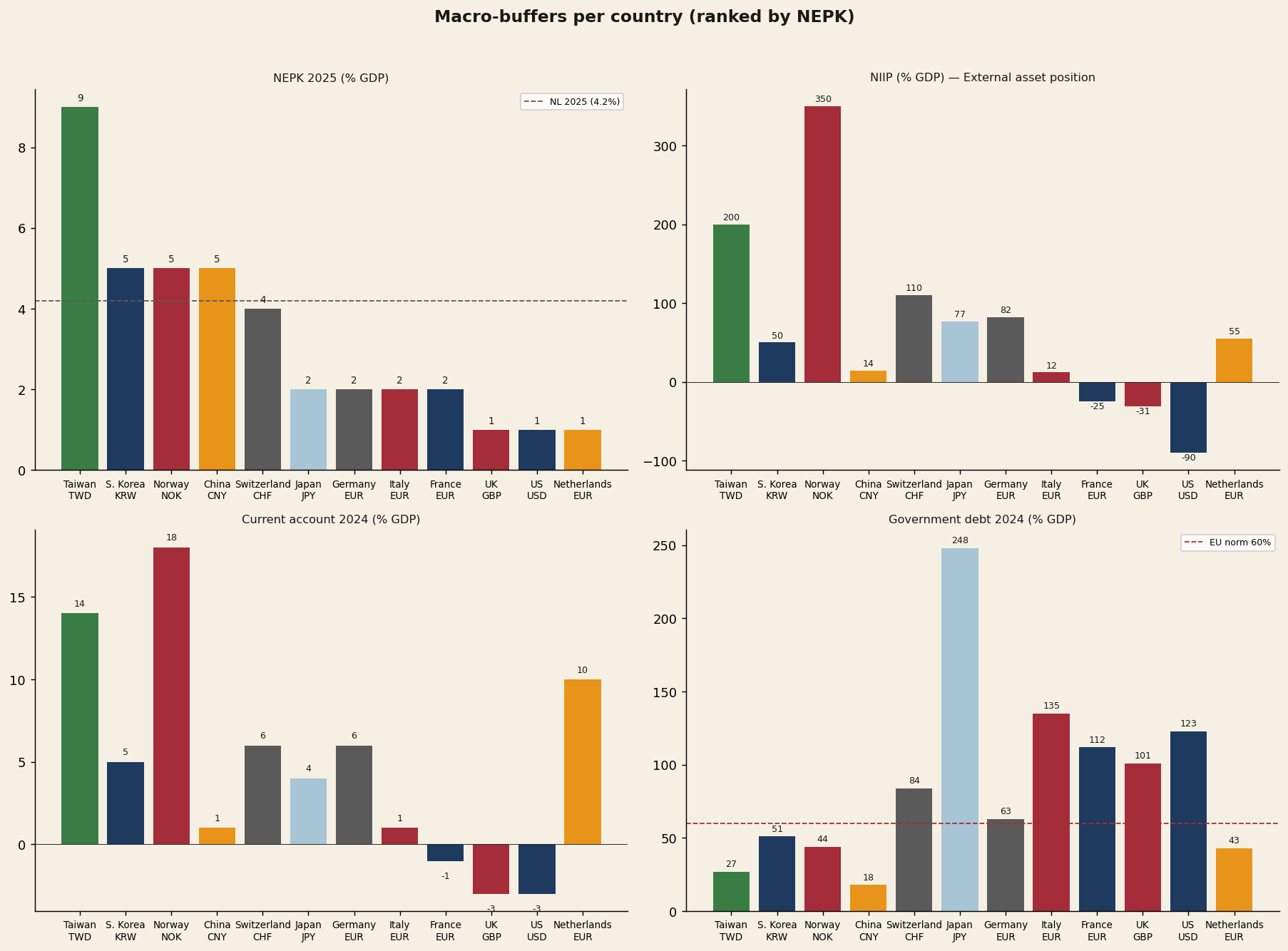 NEPK, NIIP, current account and government debt per country (2024-2025)