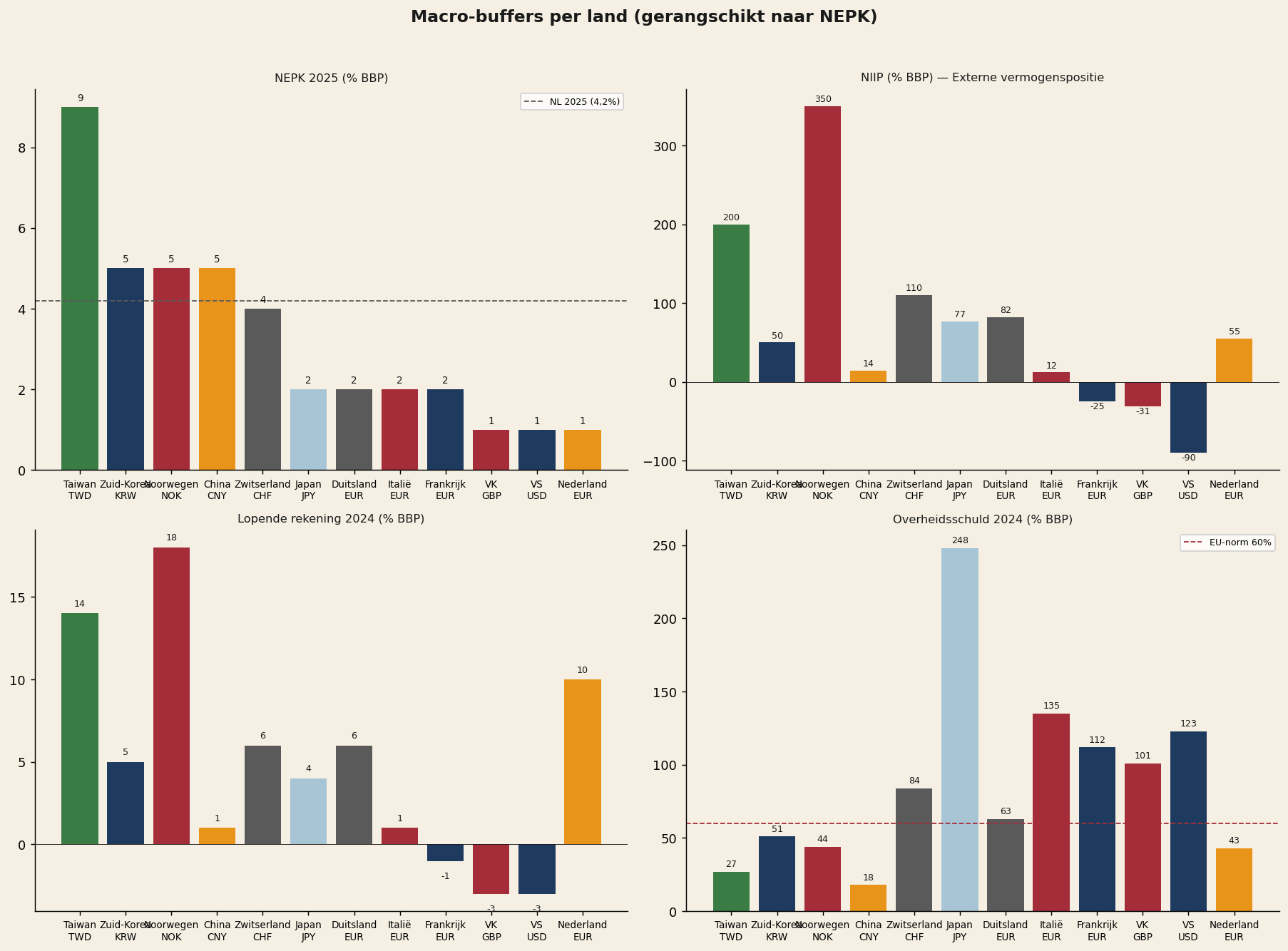 NEPK, NIIP, lopende rekening en overheidsschuld per land (2024-2025)