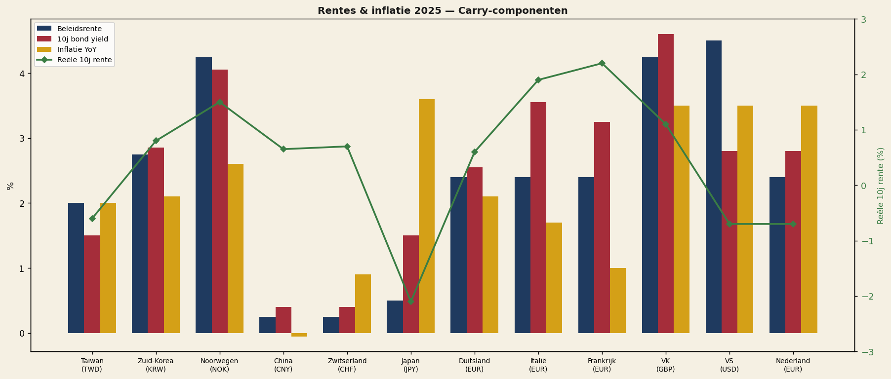 Beleidsrente, 10y yield, inflatie en reële rente per land (2025)