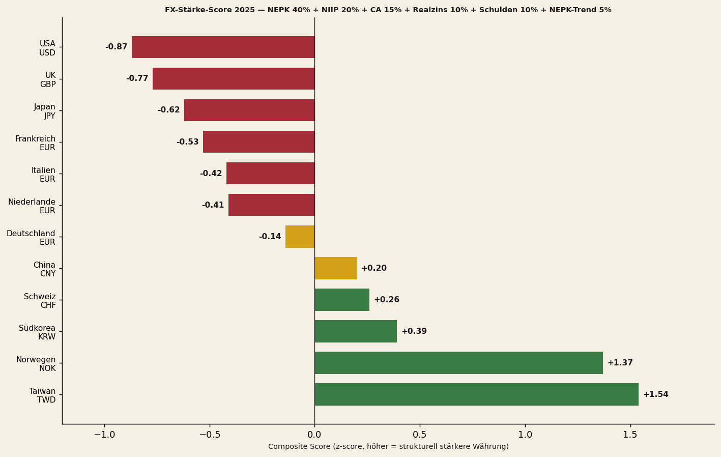 FX-Stärke-Score 2025 pro Land. Grün = stark, gelb = neutral, rot = schwach
