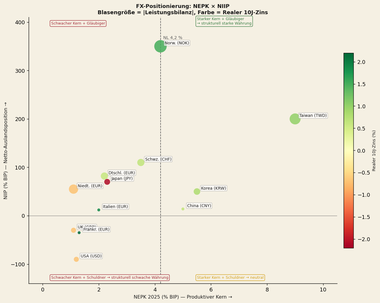 NEPK (x-Achse) versus NIIP (y-Achse) pro Land. Blasengröße = Leistungsbilanz, Farbe = Realzins.