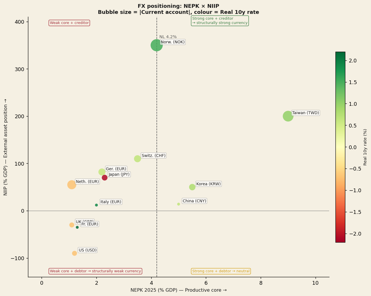NEPK (x-axis) versus NIIP (y-axis) per country. Bubble size = current account, colour = real rate.