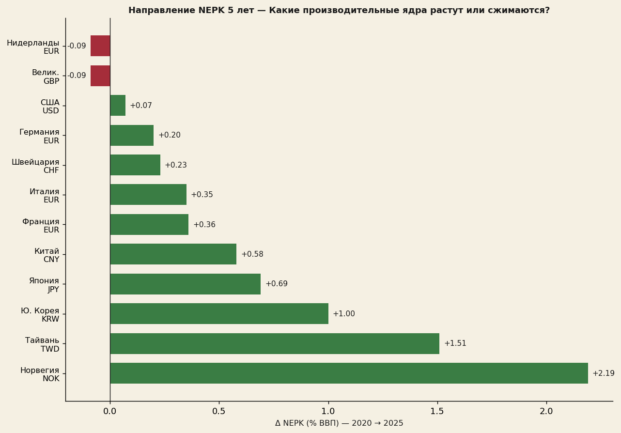 Изменение NEPK с 2020 по 2025 год по странам. Норвегия, Тайвань и Корея наращивают; Нидерланды и Великобритания незначительно сокращают.