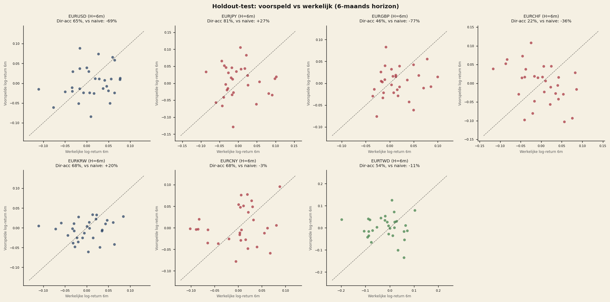 Holdout-test: voorspeld vs werkelijk (6 maanden horizon) voor KRW, CNY, JPY, CHF en GBP